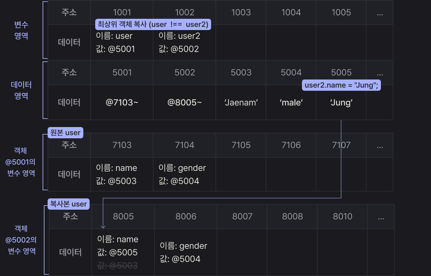 copyObject를 이용한 객체 복사