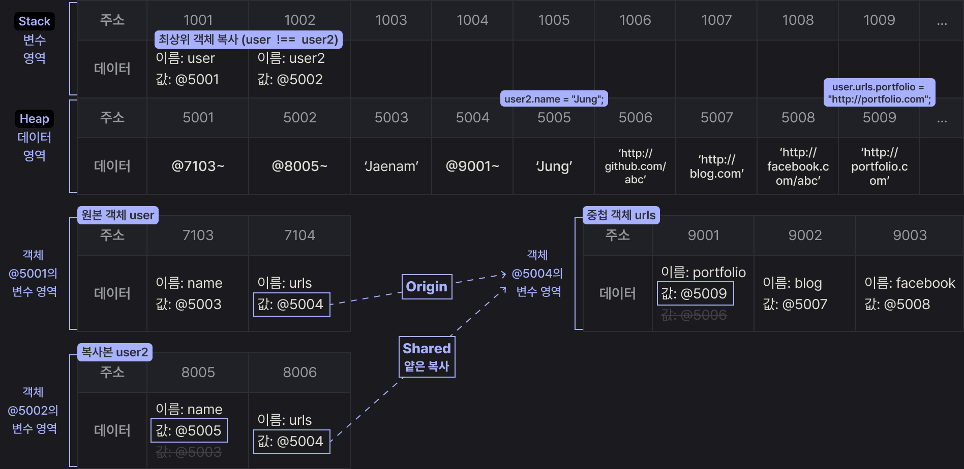 중첩된 객체에 대한 얕은 복사