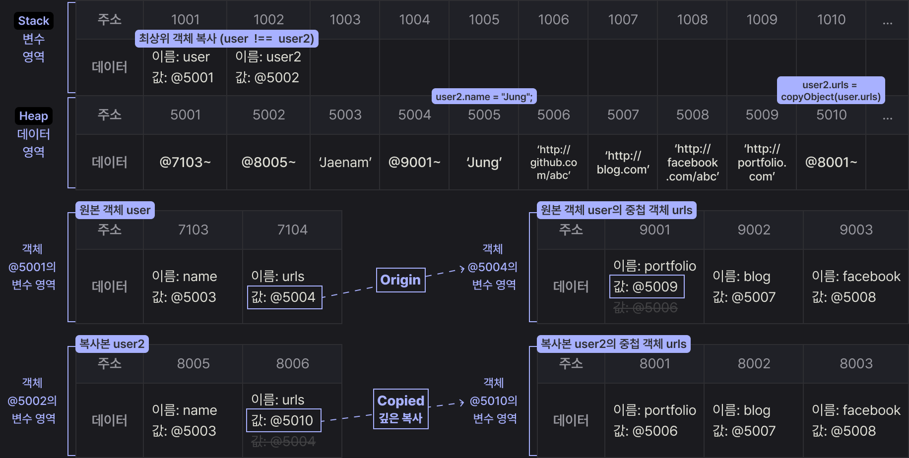 중첩된 객체에 대한 깊은 복사