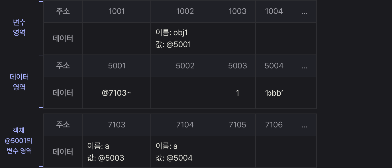 참조형 데이터의 할당