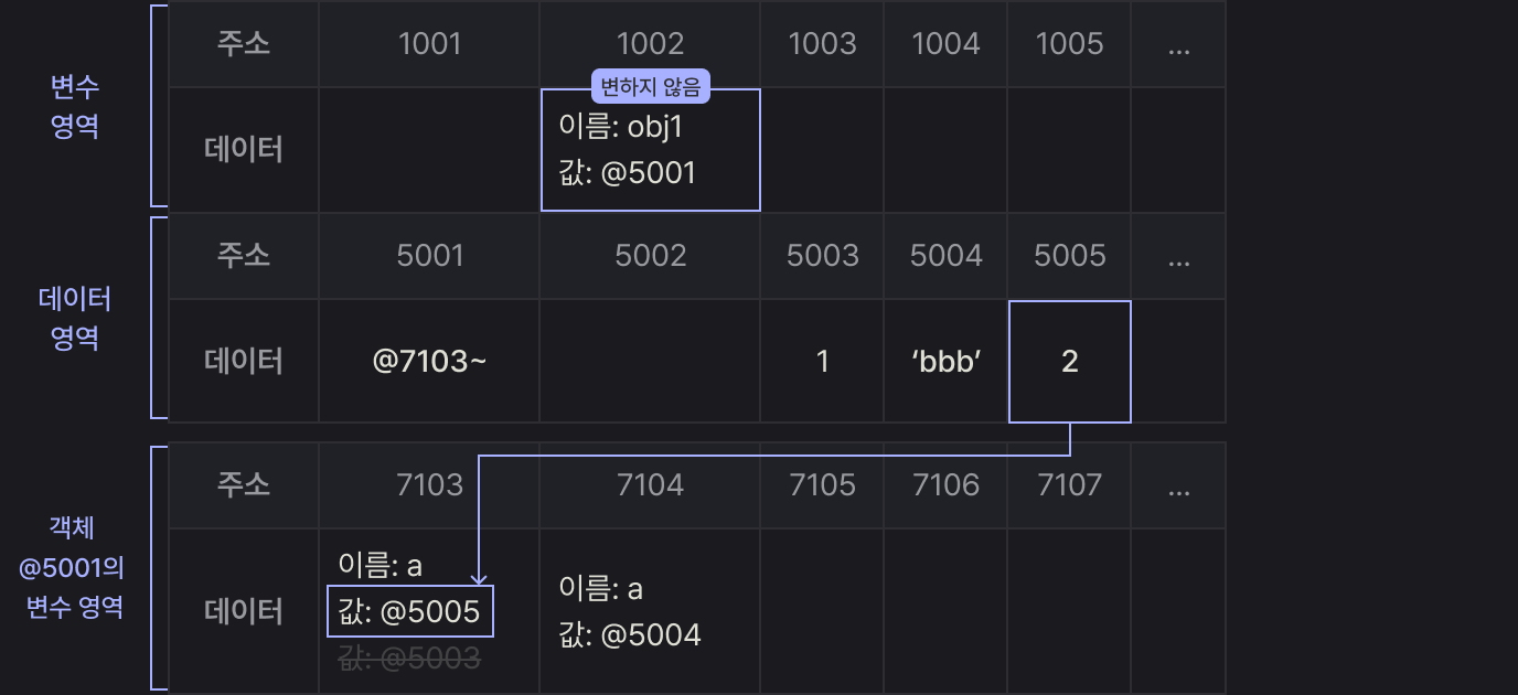 참조형데이터의프로퍼티재할당
