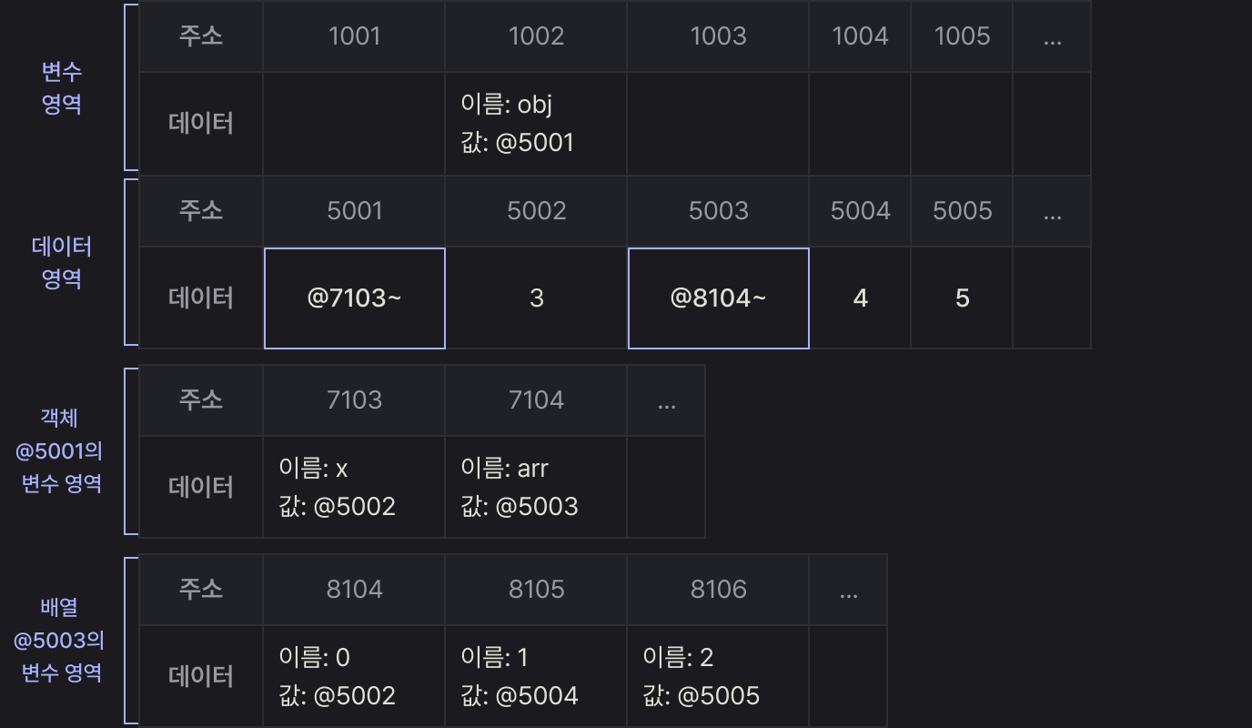 중첩된참조형데이터(객체)의프로퍼티할당