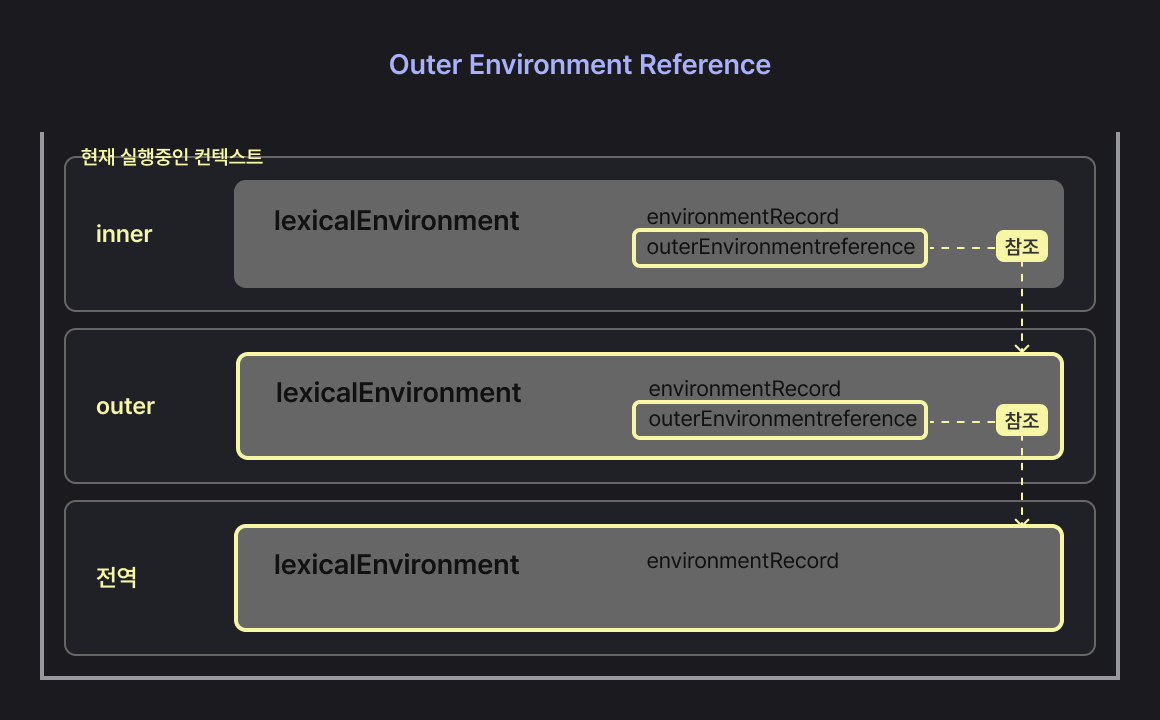 Outer Environment Reference