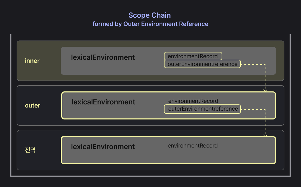 Outer Environment Reference