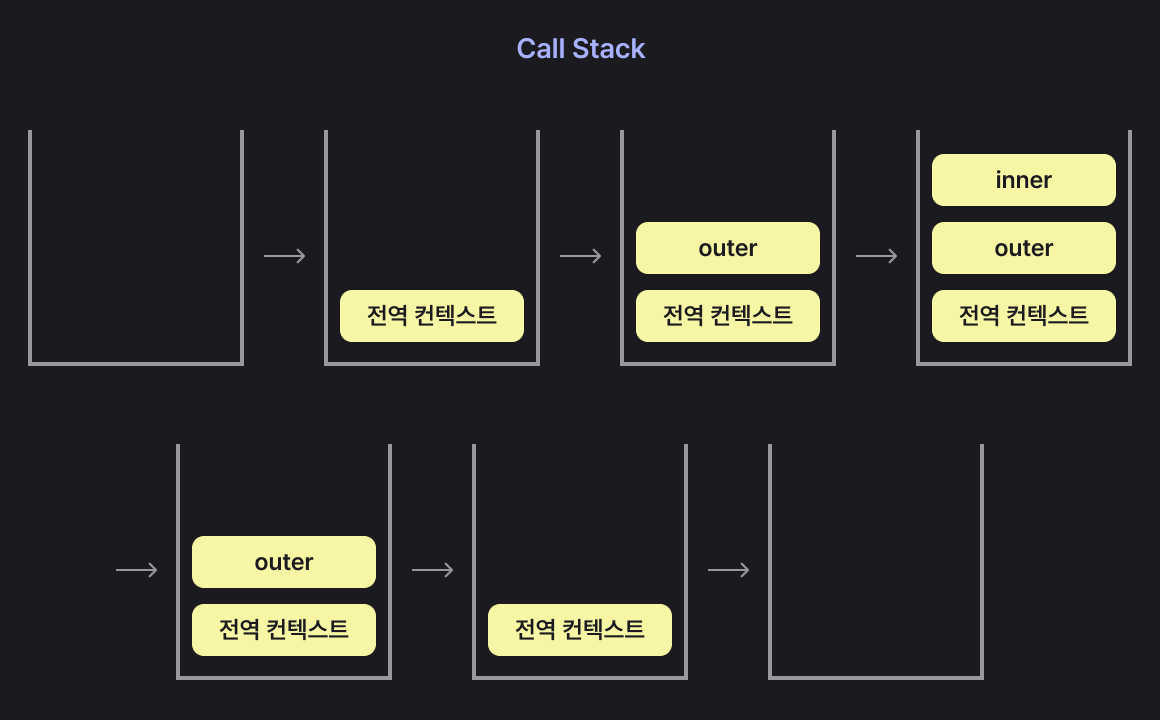 실행 컨텍스트와 콜 스택