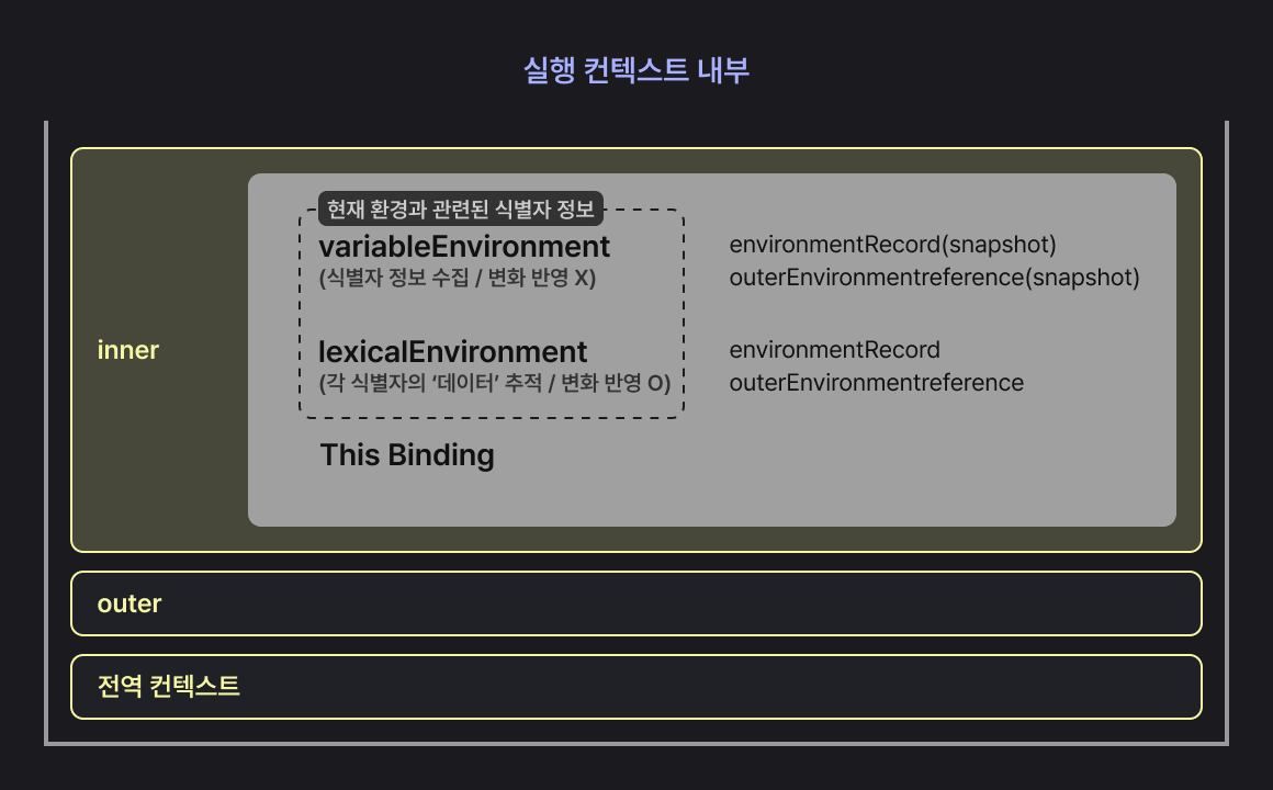 활성화된 실행 컨텍스트의 수집 정보