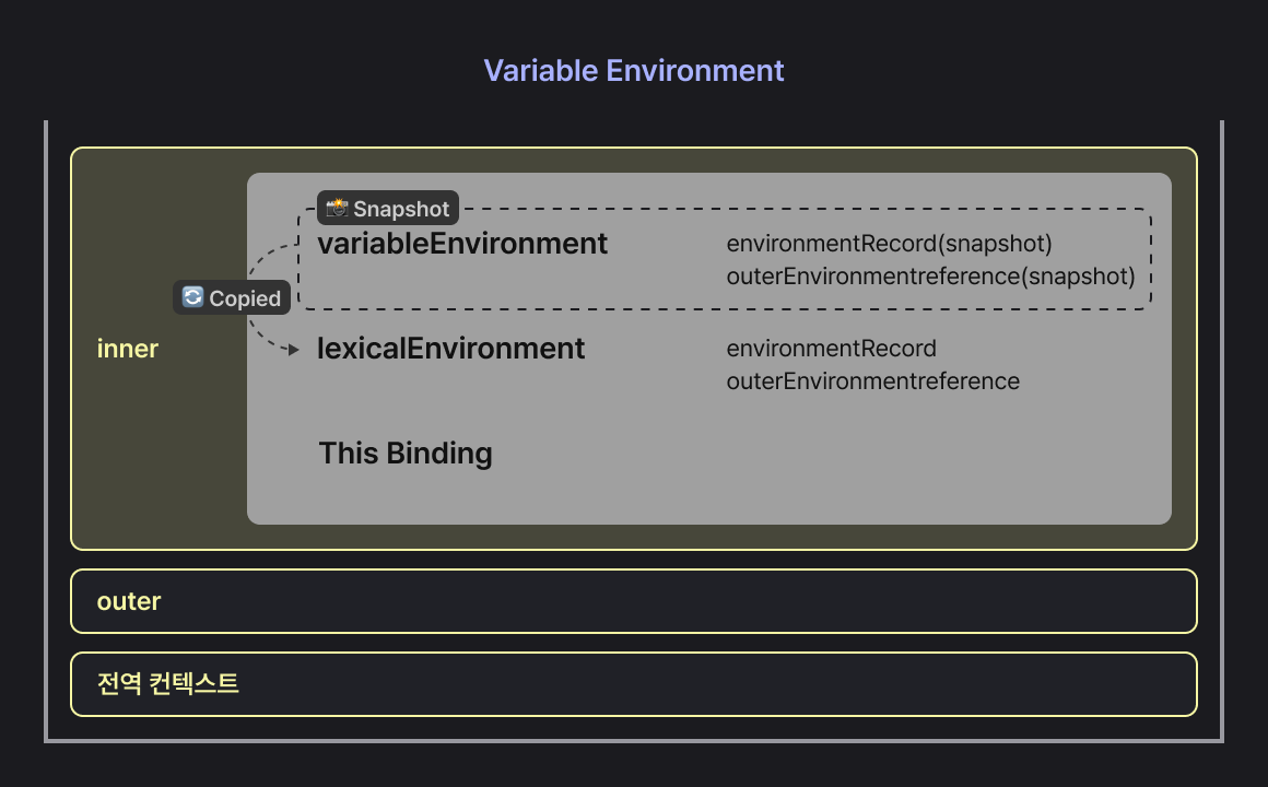 VariableEnvironment