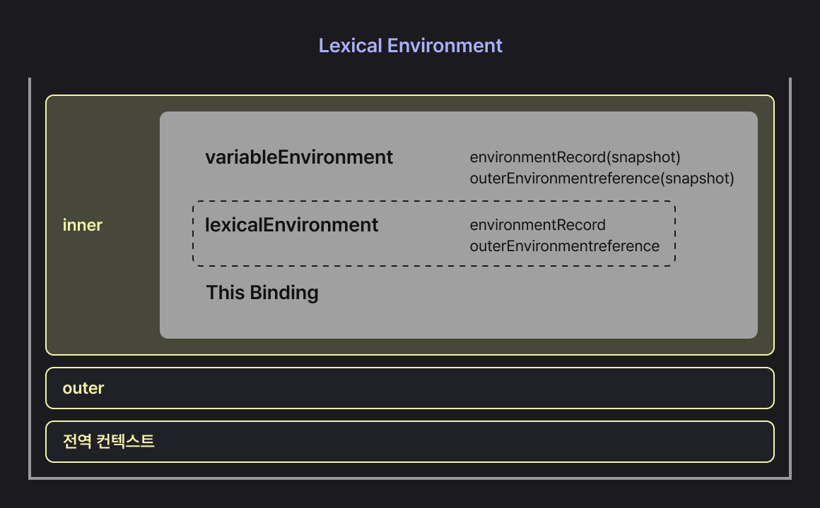 LexicalEnvironment