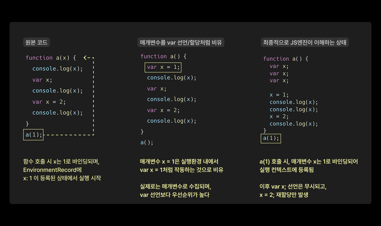 매개변수와 변수에 대한 호이스팅