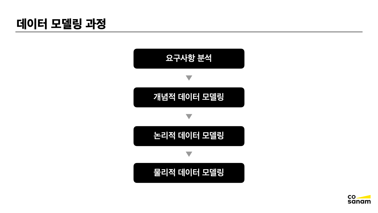 데이터 모델링 과정
