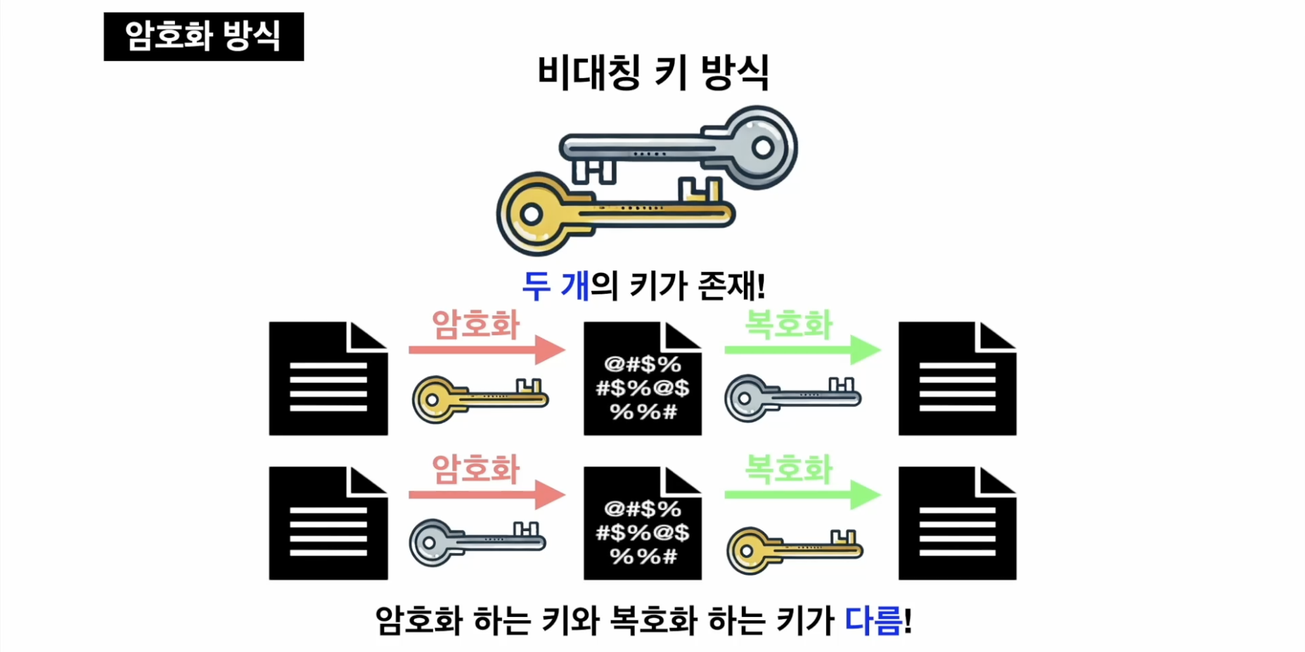 비대칭키