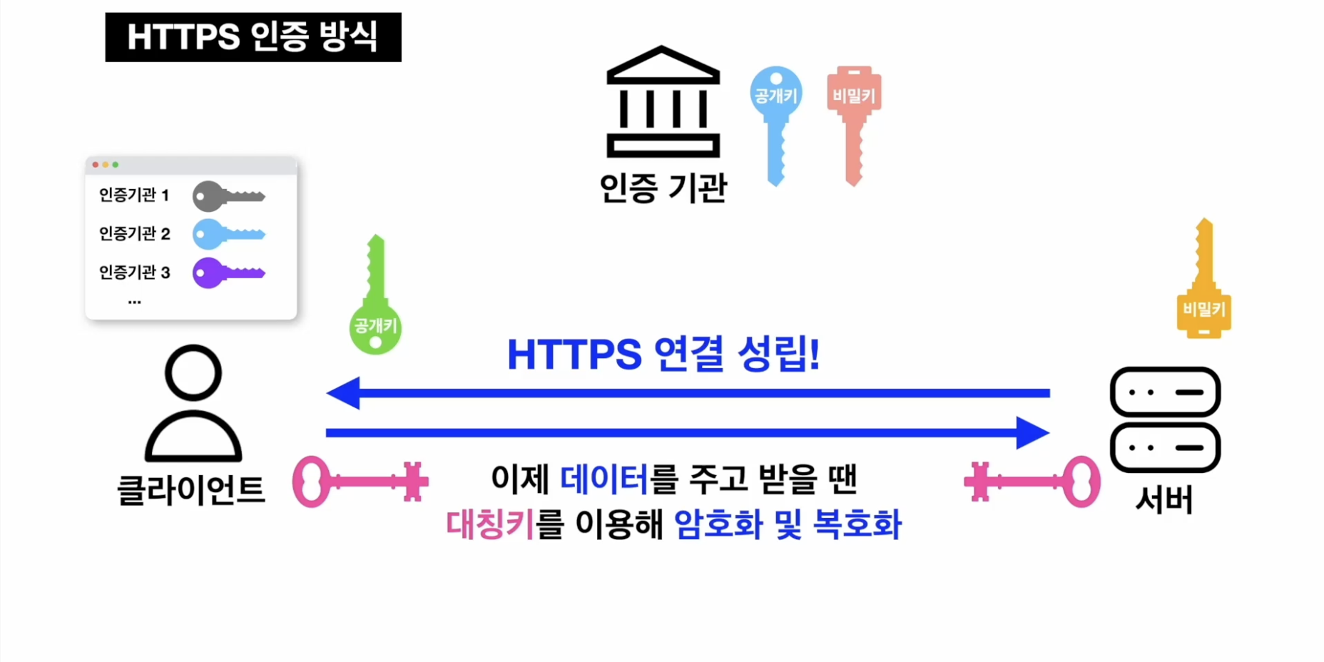 HTTPS주체