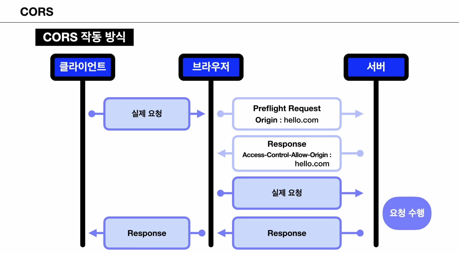 CORS 작동 방식