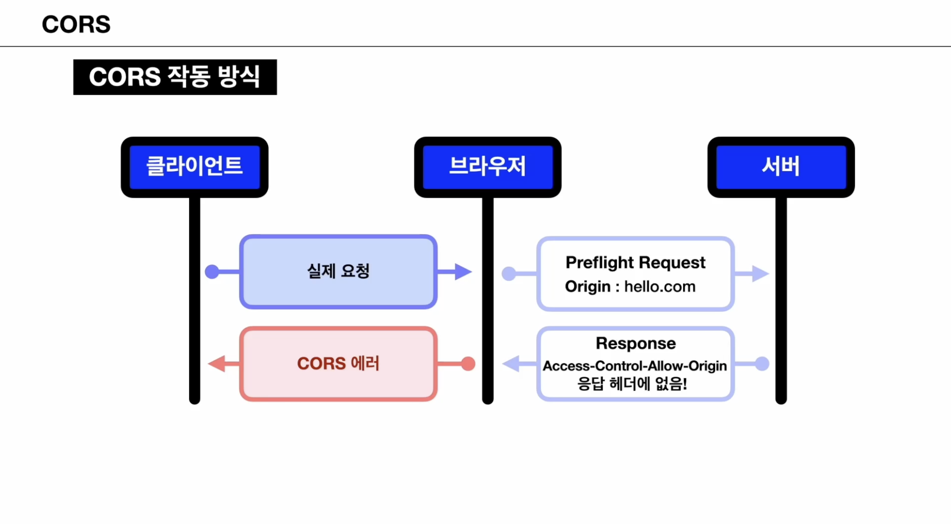 CORS 작동 방식