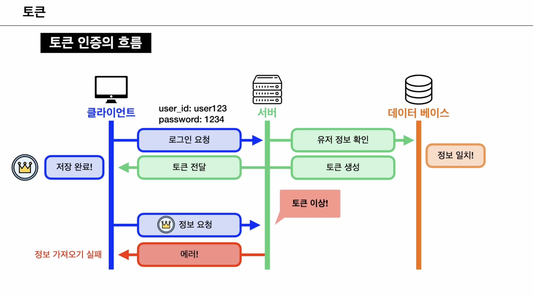 토큰 인증의 흐름
