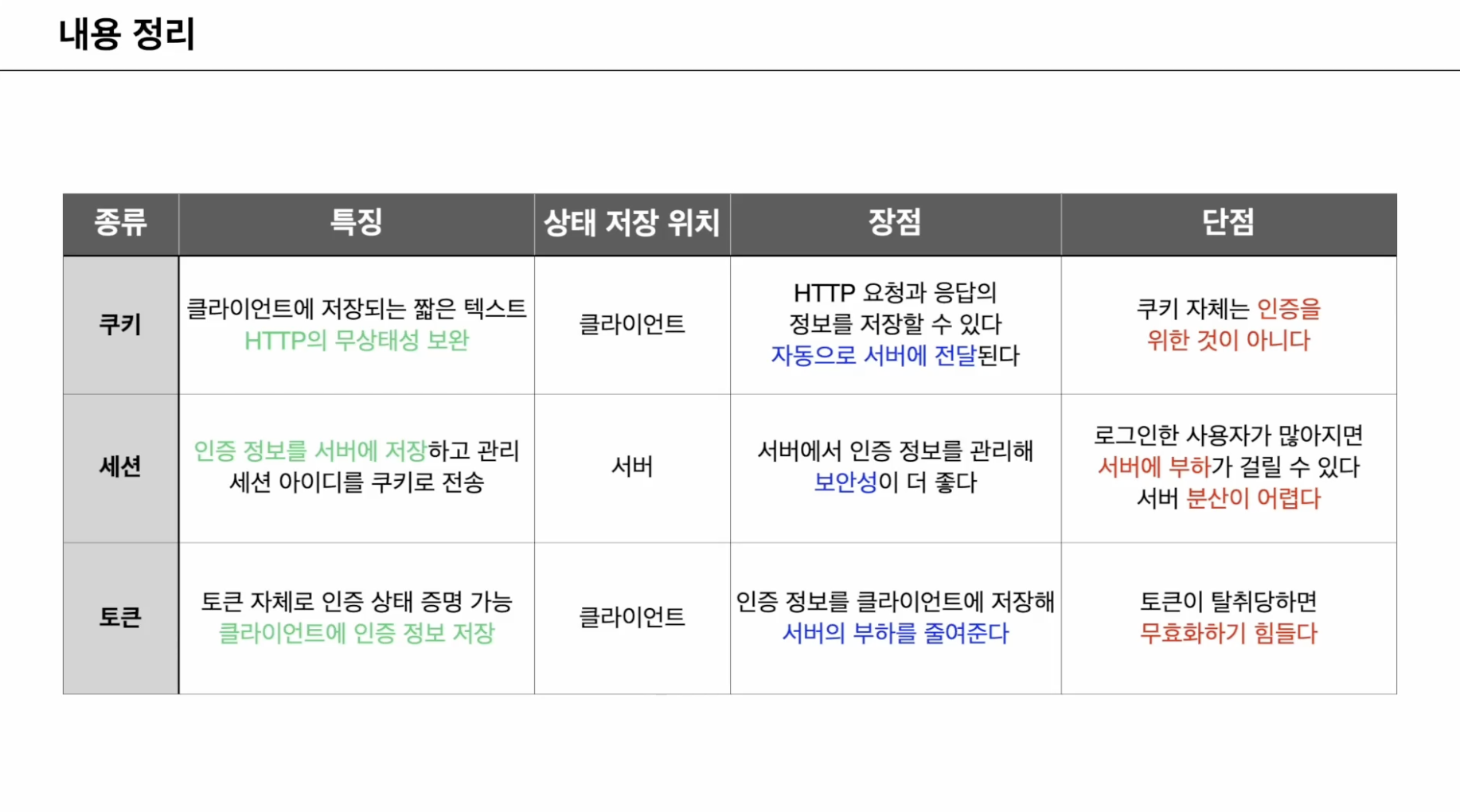 토큰 인증의 흐름
